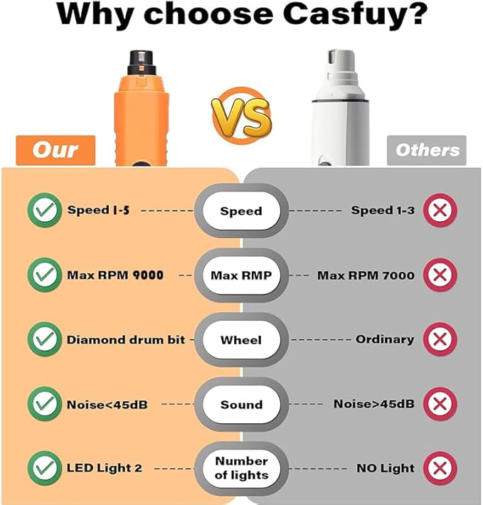 Dog Nail Grinder 5-Speed Upgrade - Professional Rechargeable pet Nail Trimmer with 2 LED Lights Ultra Quiet and Low Vibration Providing Painless Beauty for Large Medium and Small Dogs and Cats-PurrikoPets