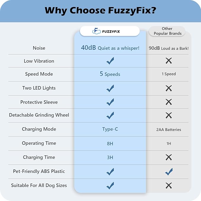 Dog Nail Grinder, Nail Clippers with LED Light, USB Rechargeable Electric Dog Nail Trimmer 5-Speed Paws Grooming & Smoothing for Large Medium Small Dogs Cats Pet-PurrikoPets