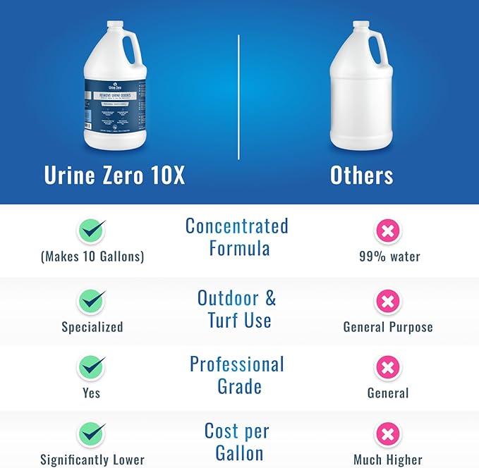 10X Concentrate – Professional Strength Pet Odor Eliminator | Bio-Enzyme Cleaner for Dog & Cat Urine | Makes 10 Gallons for Artificial Grass, Carpet, Patios & Kennels | Pet Safe-PurrikoPets