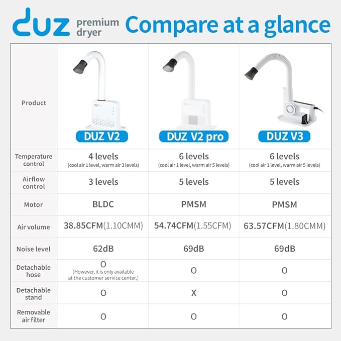 DUZ V2Pro Advanced & Energy-Efficient Pet Grooming Dryer: Powerful Airflow, Low Wattage, Hands-Free Operation, Quiet & Stress-Free Grooming Solution, Ideal for All Coats-PurrikoPets