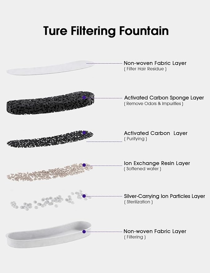 Dog Water Fountains by WOPET, 4 Pcs Pet Water Fountain Filters for W600 Dog Fountain, Large Dog Fountain Filter Replacement Cats,Pets-PurrikoPets