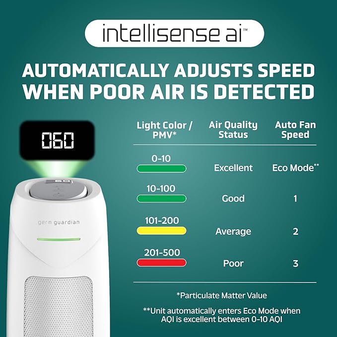 GermGuardian Air Purifier for Home, for Wildfire Smoke, Pets, Pollen, Odor, Mold Spores, Large Rooms Up to 743 Sq. Ft., with HEPA Pure Air Filter, UV-C Light, Air Quality Sensor, 22", AC4880W, White-PurrikoPets