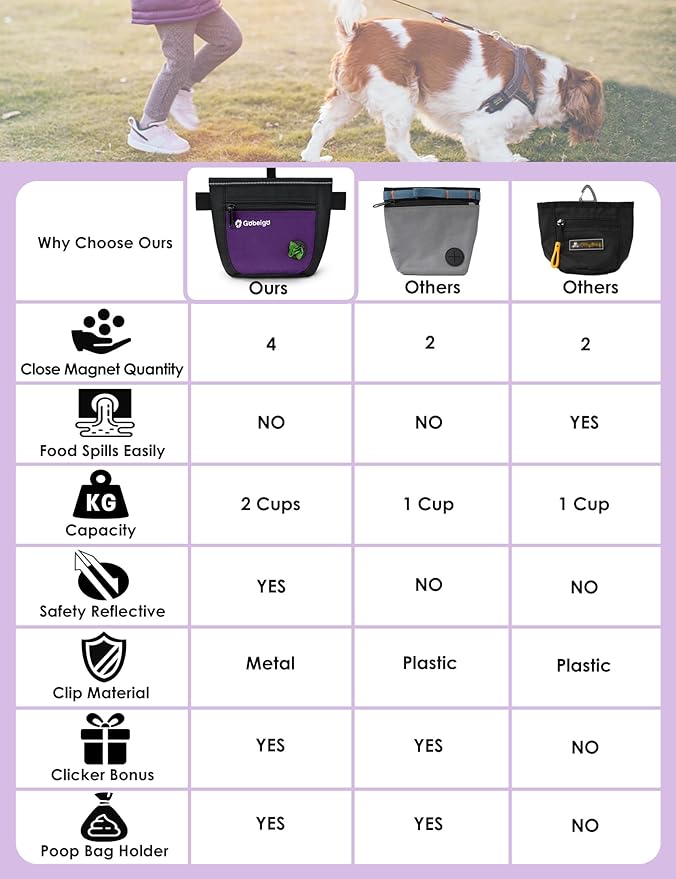 Gobeigo Dog Treat Pouch and Training Clicker, Upgrade Two Magnetic Closure to Prevent Spills, 2 Cup Treat Bag with Poop Bag Dispenser, Metal Clip Waist Belt Fanny Pack for Pet Walk (Black/Purple)-PurrikoPets