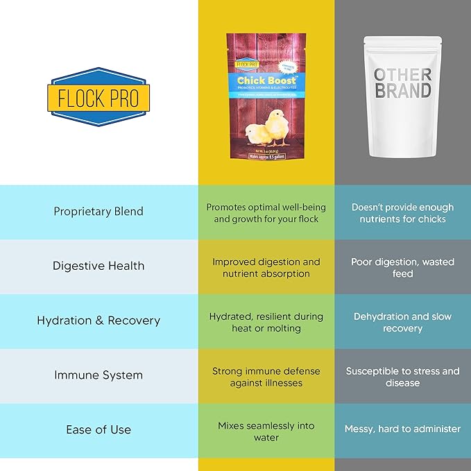 Flock PRO Chick Boost Probiotic - Probiotics, Vitamins, Minerals and Electrolytes for Chickens | Chicken Vitamins and Supplements for All Poultry - 3Oz-PurrikoPets