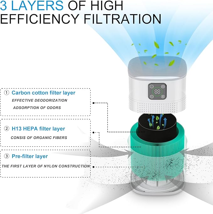 Air Purifiers for Bedroom, Honeyuan H13 HEPA Air Purifier for Home Large Room 600 sqft, Air purifiers with 360°Air Intake, 3 Fan Speeds, 3-Stage Filtration, White-PurrikoPets