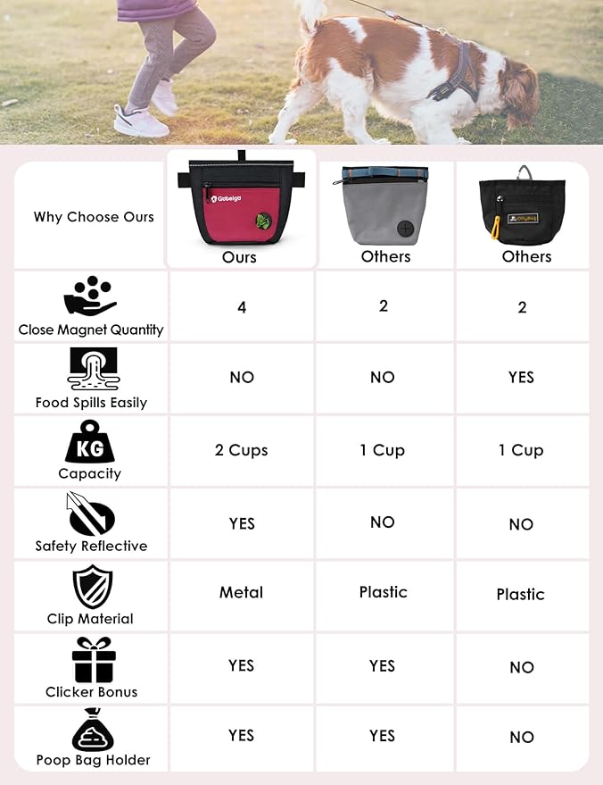 Gobeigo Dog Treat Pouch and Training Clicker, Upgrade Two Magnetic Closure to Prevent Spills, 2 Cup Treat Bag with Poop Bag Dispenser, Metal Clip Waist Belt Fanny Pack for Pet Walking(Black/Red)-PurrikoPets