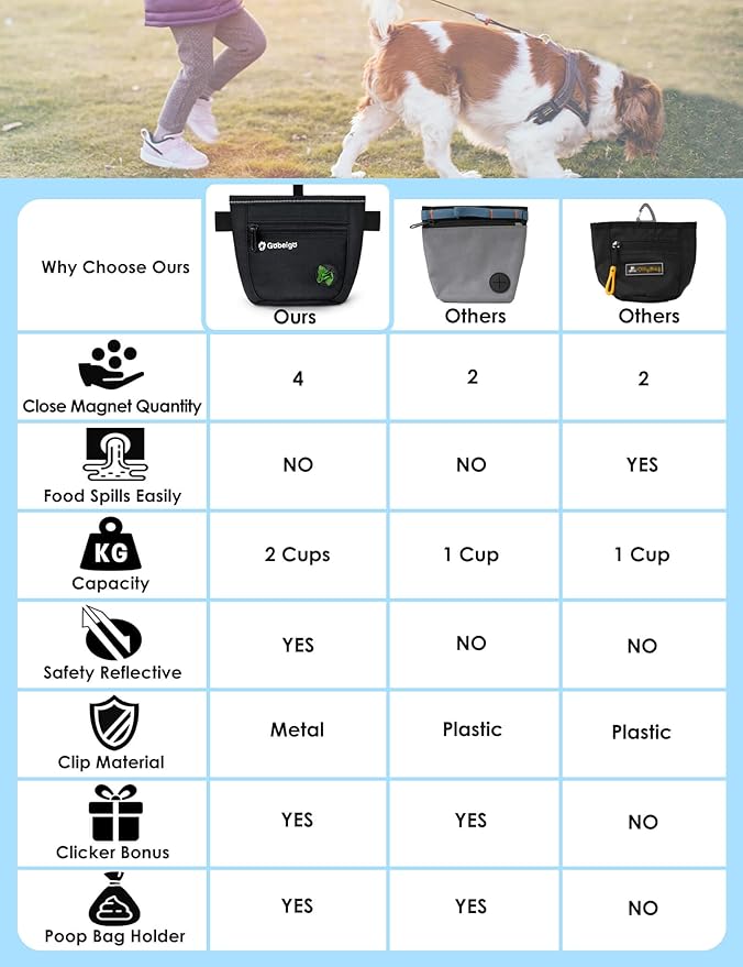 Gobeigo Dog Treat Pouch and Training Clicker, Upgrade Two Magnetic Closure to Prevent Spills, 2 Cup Treat Bag with Poop Bag Dispenser, Metal Clip Waist Belt Fanny Pack for Pet Walk (Black)-PurrikoPets