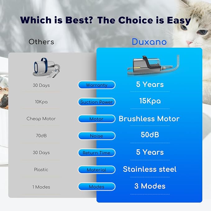 Dog Grooming Kit & Dog Hair Vacuum,15000 Pa Powerful Suction, Pet Grooming Vacuum Removes 99% Pet Hair, Includes Clippers, Brush, Nail Trimmer Grinder, Stainless Steel-PurrikoPets