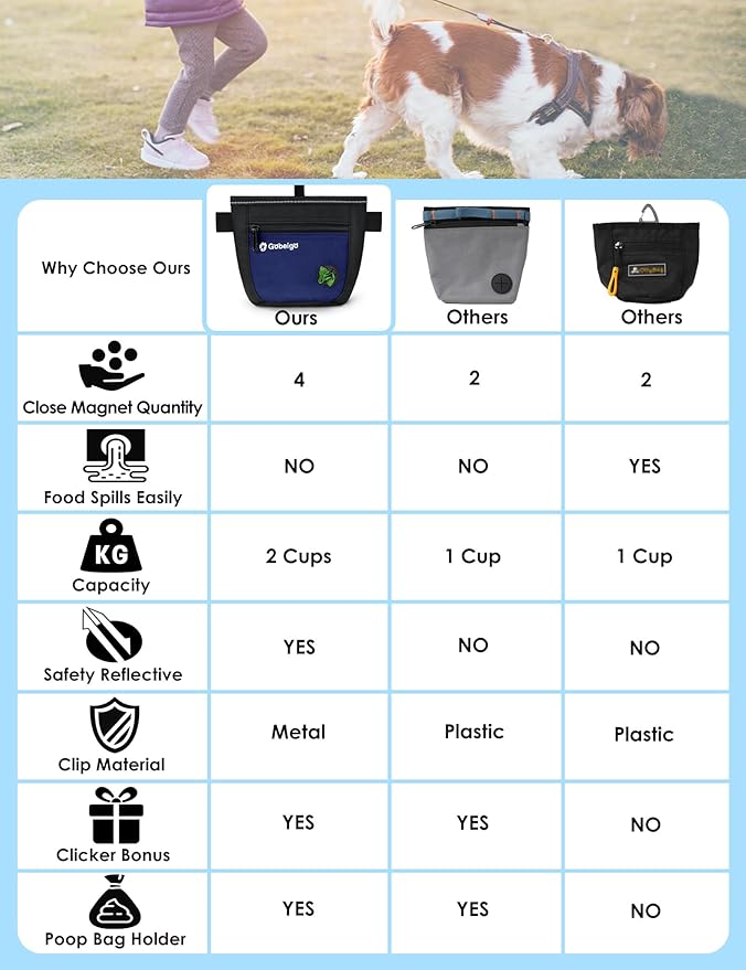 Gobeigo Dog Treat Pouch and Training Clicker, Upgrade Two Magnetic Closure to Prevent Spills, 2 Cup Treat Bag with Poop Bag Dispenser, Metal Clip Waist Belt Fanny Pack for Pet Walk (Black/Blue)-PurrikoPets