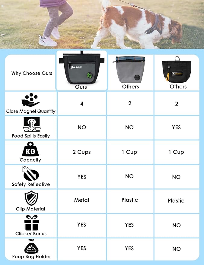Gobeigo Dog Treat Pouch and Training Clicker, Upgrade Two Magnetic Closure to Prevent Spills, 2 Cup Treat Bag with Poop Bag Dispenser, Metal Clip Waist Belt Fanny Pack for Pet Walking (Black/Gray)-PurrikoPets