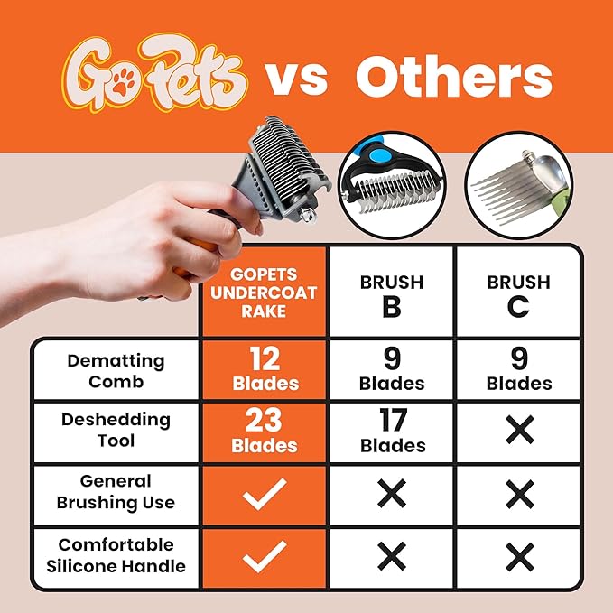 GoPets 2-Sided Dematting & Deshedding Comb for Dogs & Cats, Versatile Undercoat Detangler Brush for Shedding, Matted Hair & Fur Remover Tool, Stress-Free Pet Grooming Rake with Ergonomic Handle-PurrikoPets