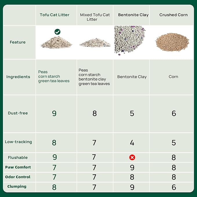 18lbs Tofu Cat Litter Clumping, Flushable, Dust-Free, Low Tracking, Lightweight, Ultra Absorbent and Fast Drying, 100% Natural Pea Husk Kitty Litter Solubility in Water, (9lbs×2bags)-PurrikoPets