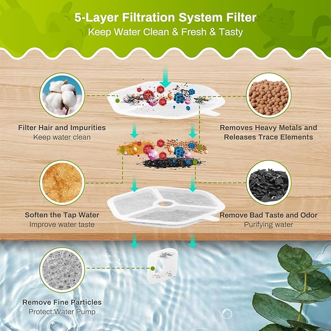 18 Packs Replacement Filters and Sponges for 152oz/4.5L Wireless Cat Water Fountain, ZEKIRY Cat Water Fountain Filters, 5-Layer Filtration System Pet Fountain Filters-PurrikoPets